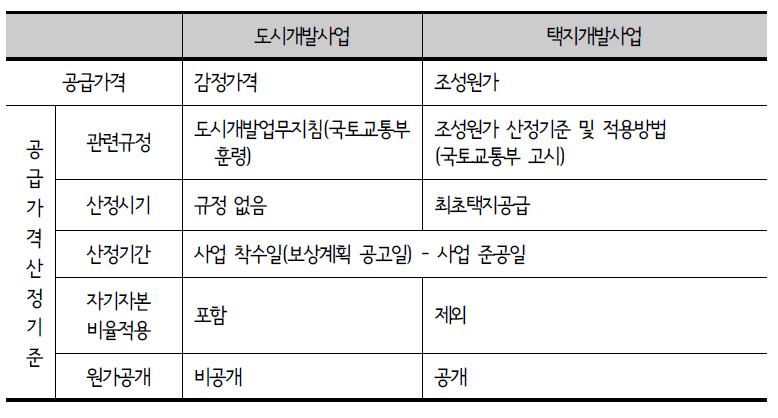 도시개발사업과 택지개발사업의 공급가격 산정기준 비교