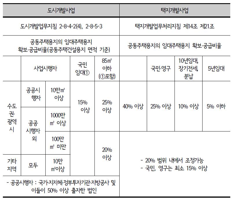 도시개발사업과 택지개발사업의 임대주택 비율 비교