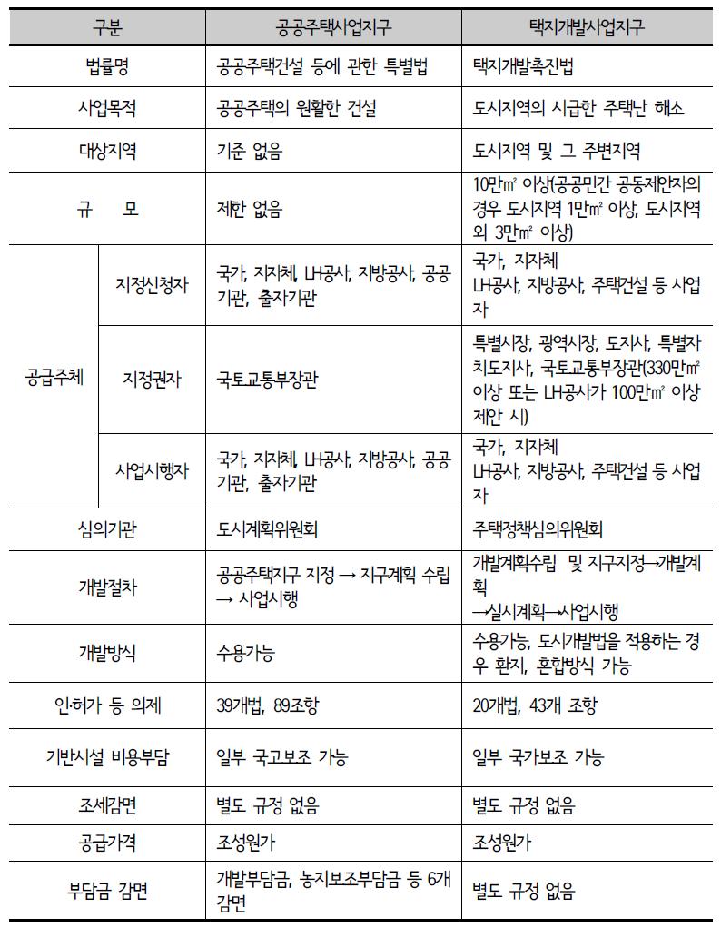 공공주택사업지구와 택지개발사업지구 비교