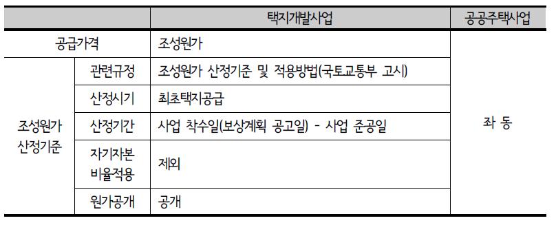 공공주택사업과 택지개발사업의 조성원가 산정기준 비교