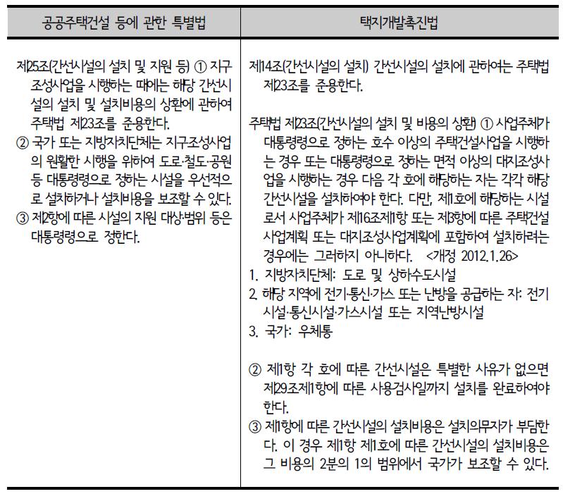 공공주택사업과 택지개발사업 비교(간선시설 설치)