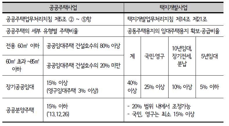 공공주택사업과 택지개발사업의 임대주택비율 비교