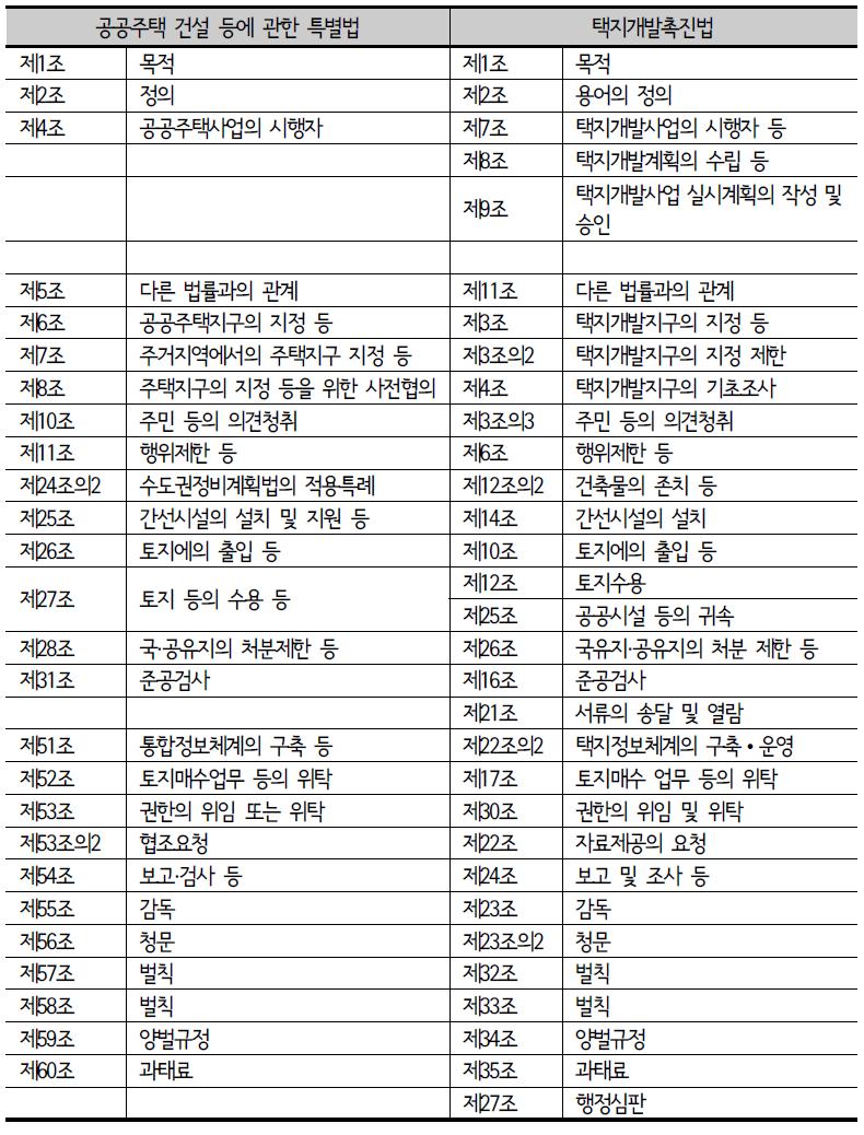 공공주택건설법과 택촉법의 유사 조문 비교