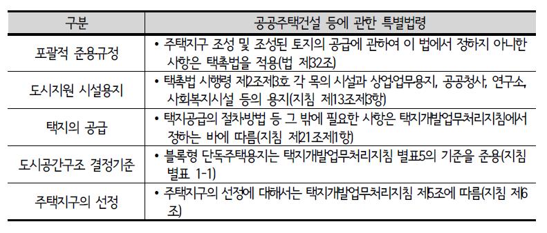 공공주택건설 등에 관한 특별법령의 택촉법 준용 사항