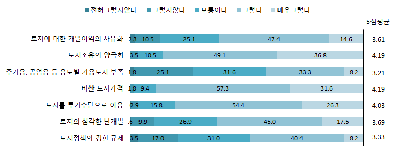 토지시장 및 토지정책 문제점 인식