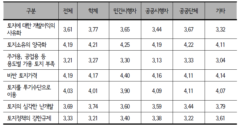 종사분야별 토지시장 및 토지정책 인식