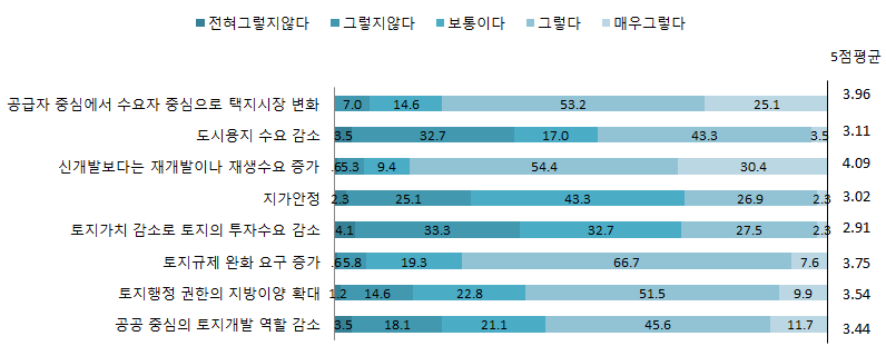 택지개발환경 변화에 따른 전망에 대한 인식