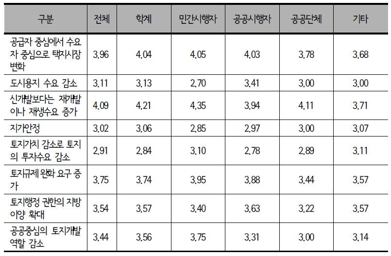 종사분야별 택지개발환경 변화에 따른 전망