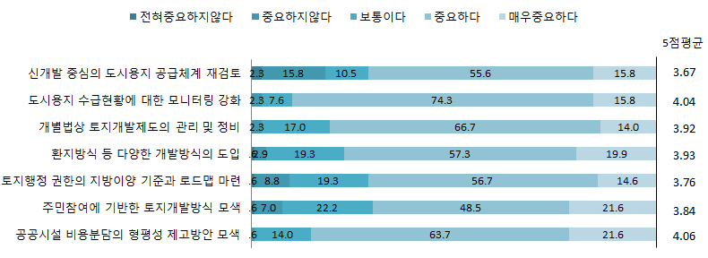 택지개발정책 과제의 중요도