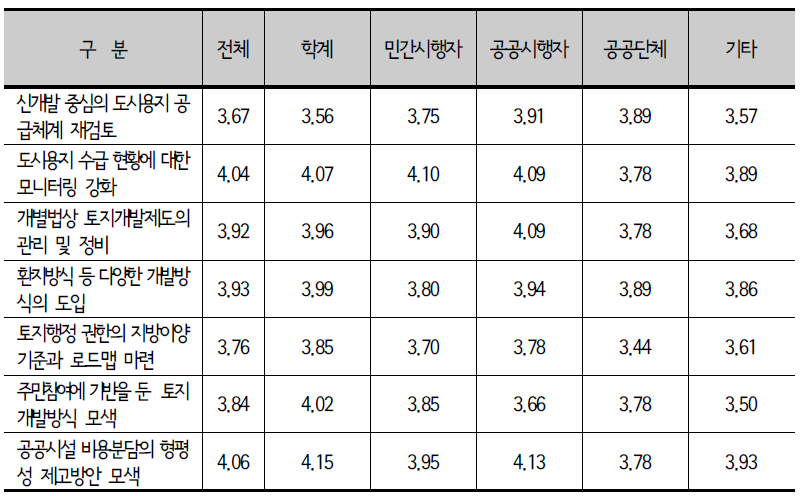 종사분야별 택지개발정책 과제의 중요도