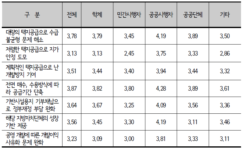 종사분야별 택지개발사업의 성과