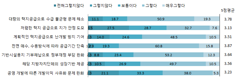 택지개발사업의 성과