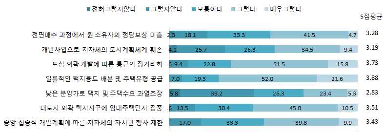 택지개발사업의 문제점