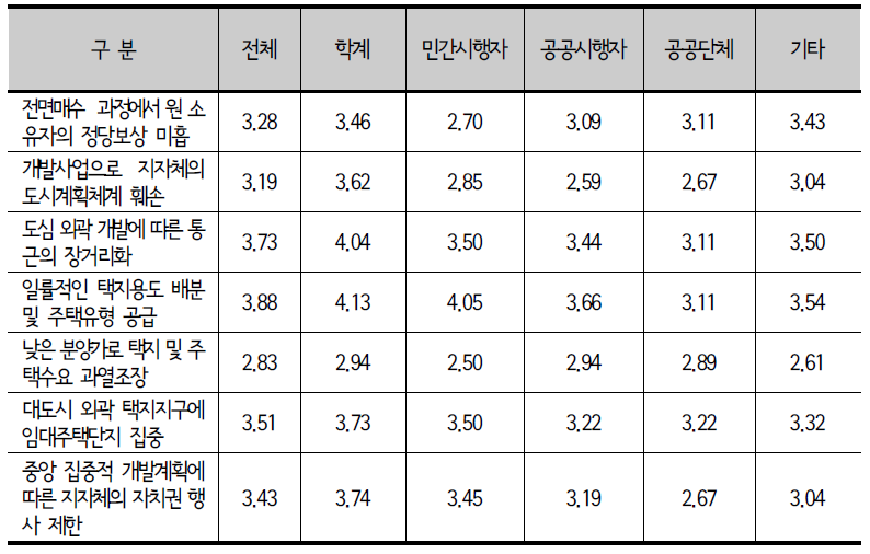 종사분야별 택지개발사업의 문제점