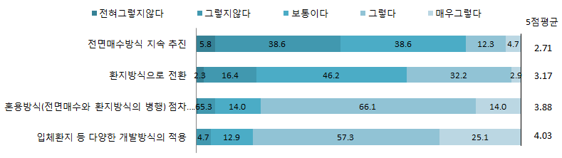 택지개발사업방식의 전망