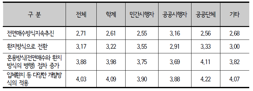 종사분야별 택지개발사업방식의 전망