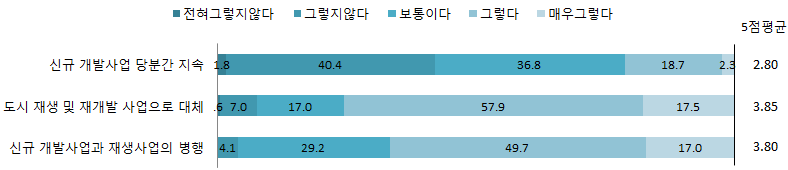 택지개발사업의 전망