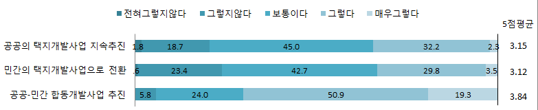 택지개발사업주체의 전망