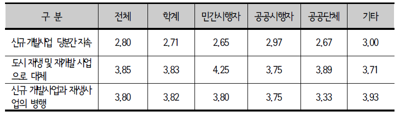 종사분야별 택지개발사업의 전망