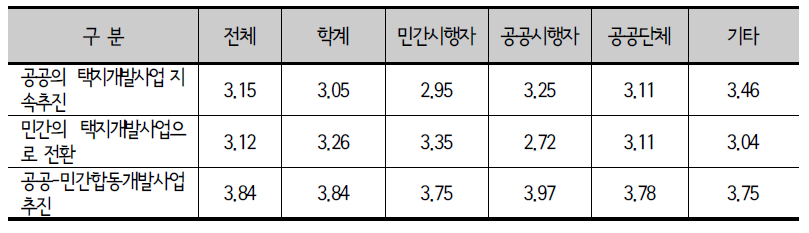 종사분야별 택지개발사업주체의 전망