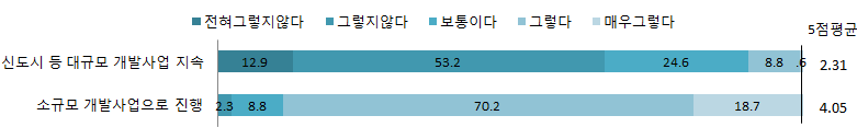 택지개발사업 규모의 전망