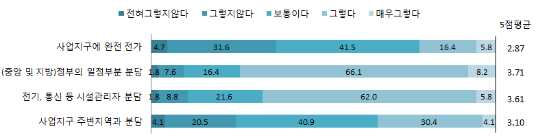 기반시설 설치 재원 조달 전망