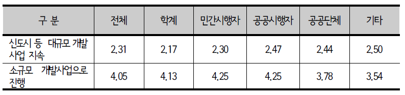 종사분야별 택지개발사업 규모의 전망