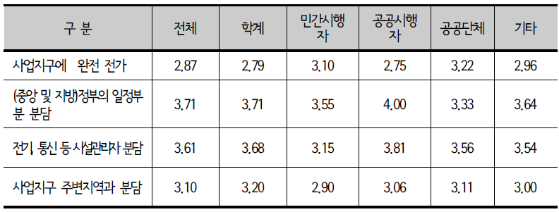 종사분야별 기반시설 설치 재원 조달 전망