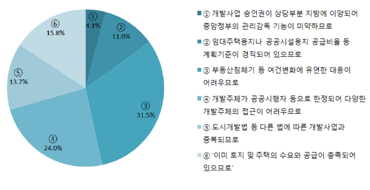 택지개발사업 제도변경이 필요한 이유