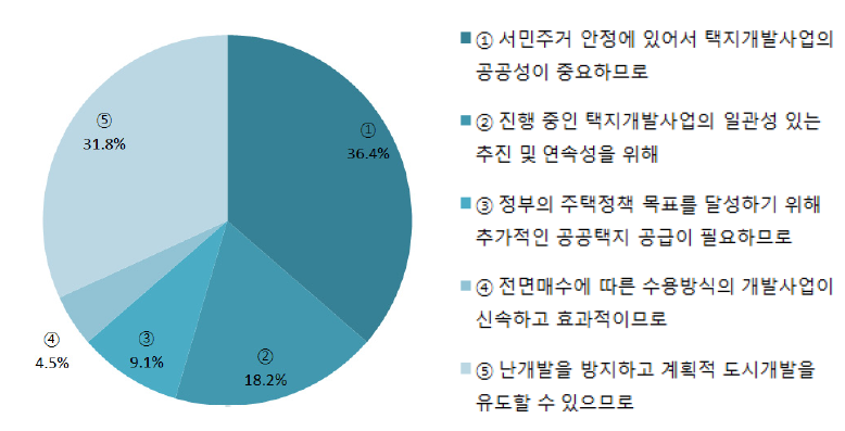 택지개발사업 제도변경이 필요하지 않은 이유