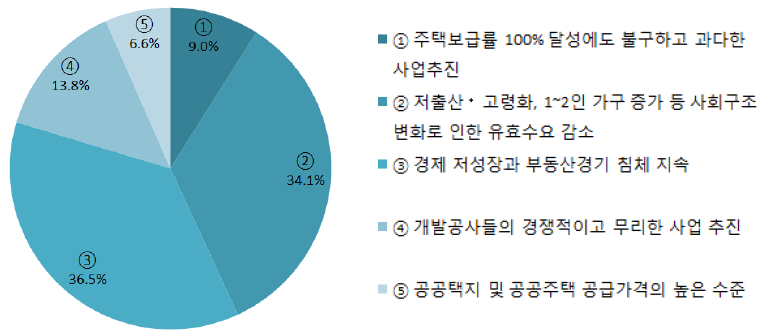 현재 나타난 택지개발사업 어려움의 주된 원인