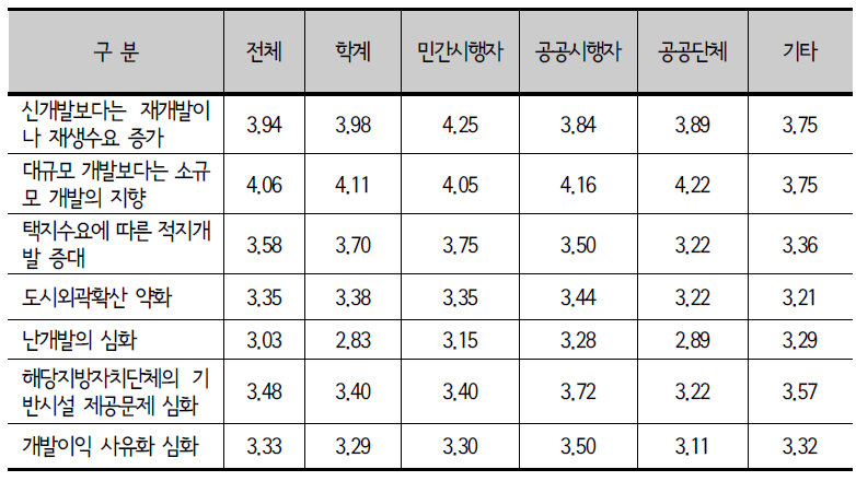 종사분야별 택촉법 폐지에 따른 효과