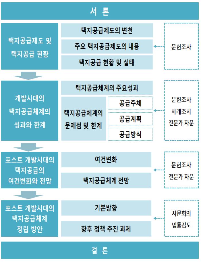 연구 흐름도