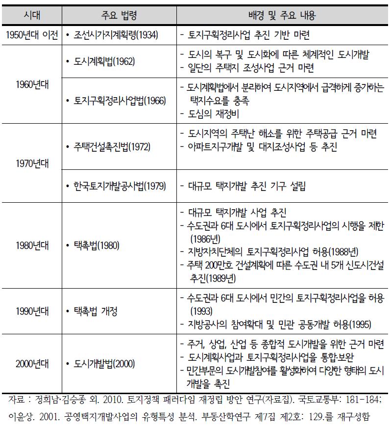 택지공급제도의 시대별 주요 변천 과정