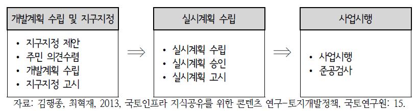 택지개발사업 절차