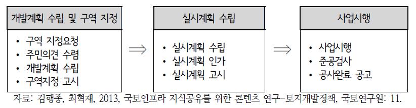 도시개발사업 절차