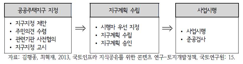 공공주택사업 절차