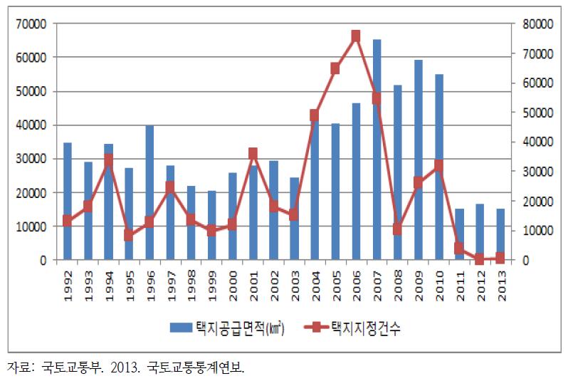 연도별 택지공급실적