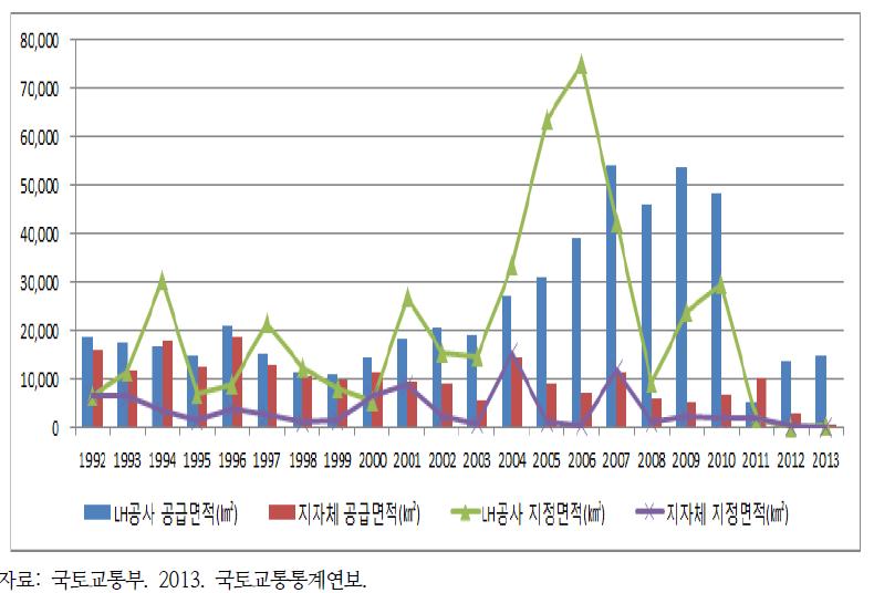 사업시행자별 택지공급 및 지정실적