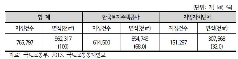 사업시행자별 택지공급 실적