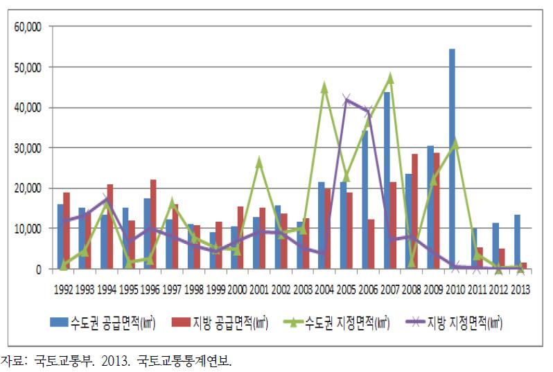 지역별 택지공급 및 지정실적