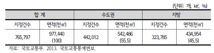 지역별 택지공급 실적