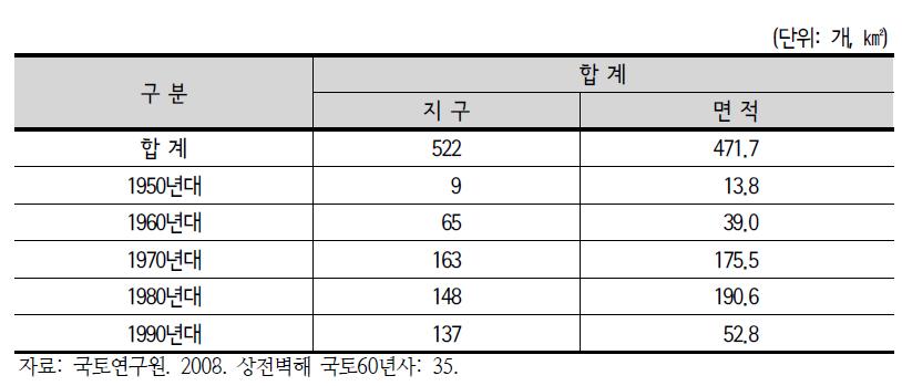 토지구획정리사업 실적