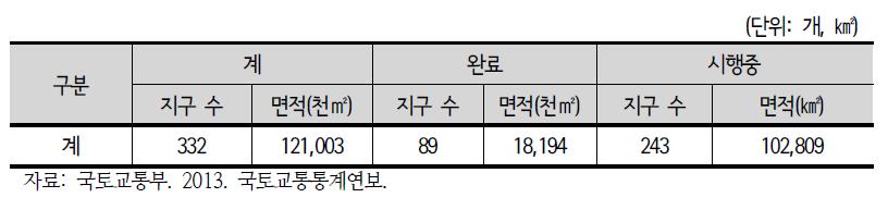 도시개발사업 실적(2012년 말 기준)