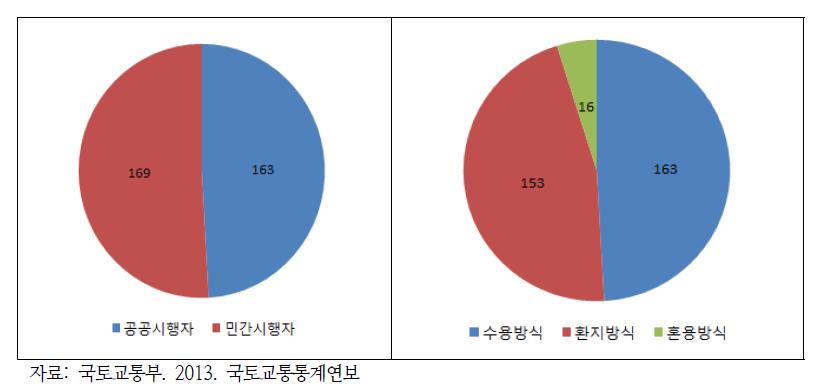 사업시행자별·사업방식별 도시개발사업 실적