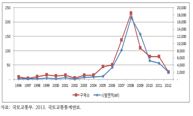 재개발사업 실적