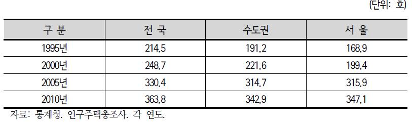 인구 천 인당 주택 수