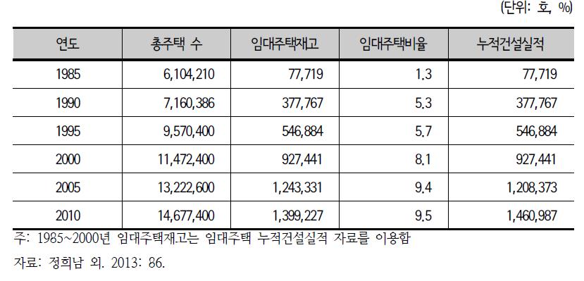 총 주택 수 중 임대주택 비율