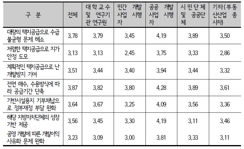 종사분야별 택지개발사업의 성과