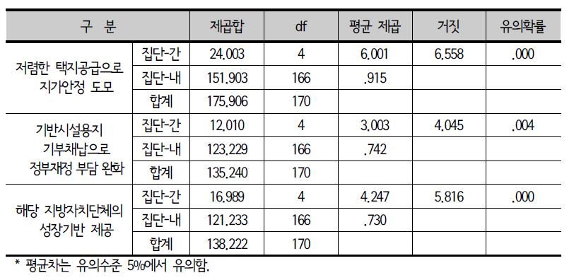 종사분야별 택지개발사업의 성과: 분산분석 결과